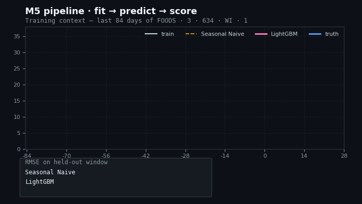 M5 Forecasting Accuracy